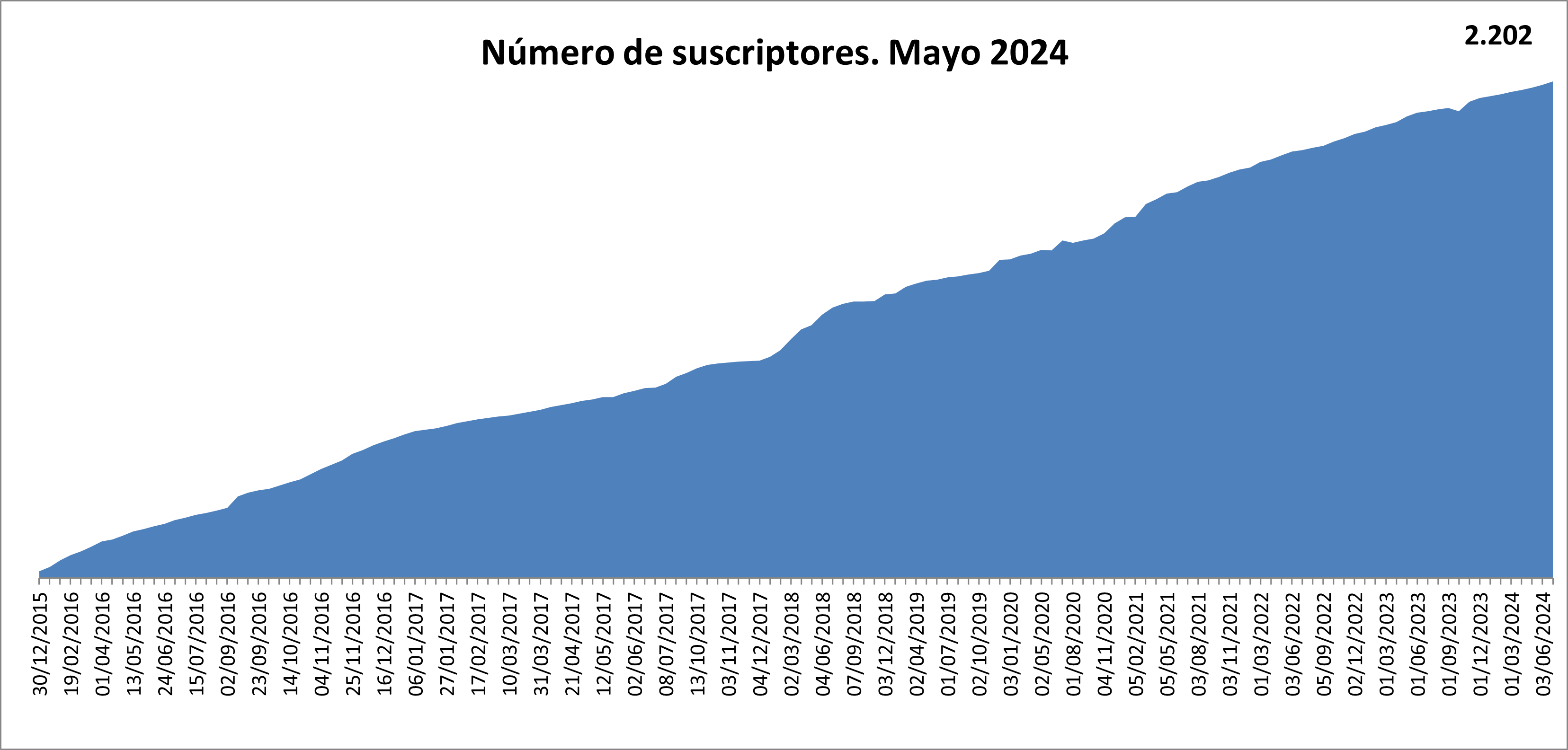 Gráfico del número de suscriptores a los informes de interés