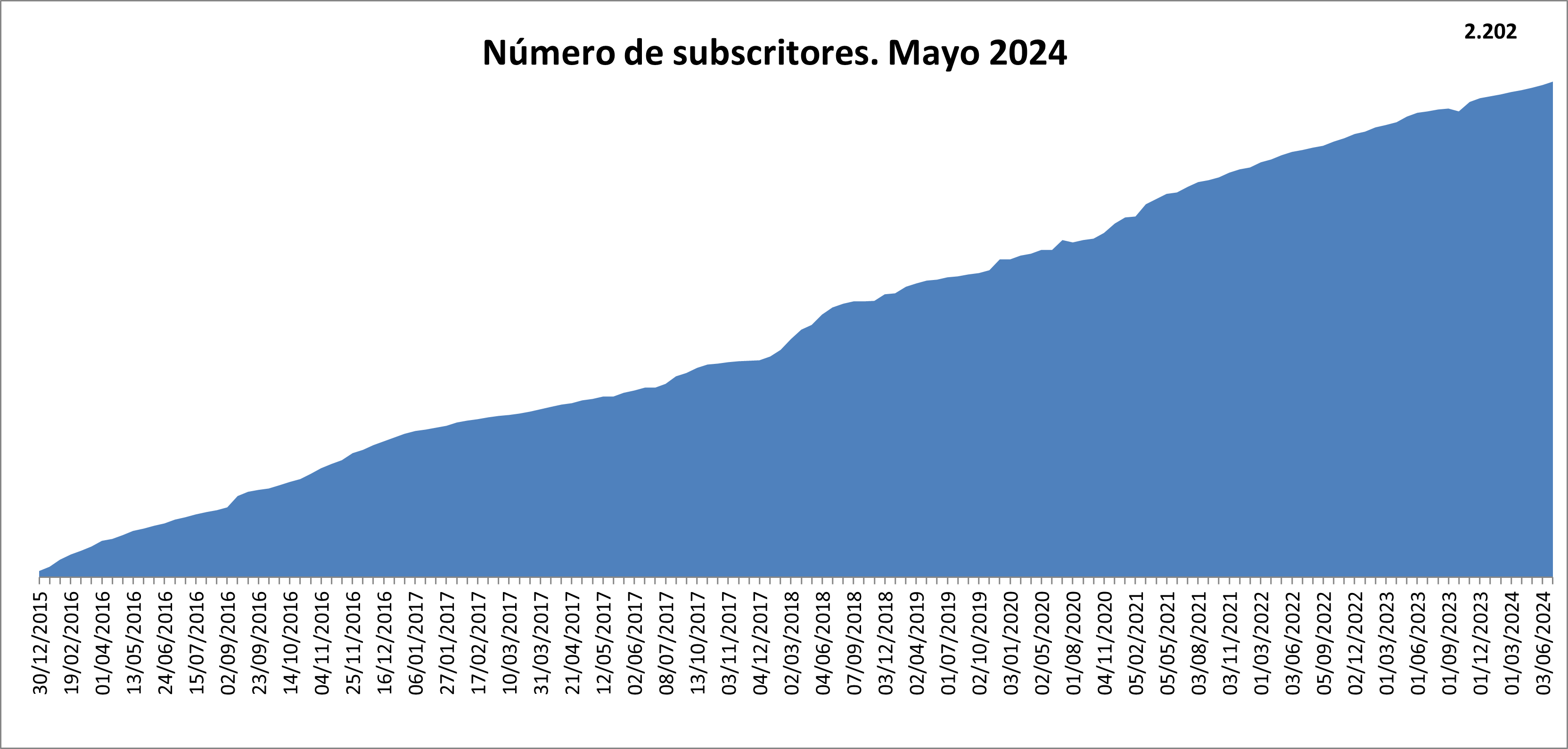  Gráfico do número de subscritores aos informes de interese